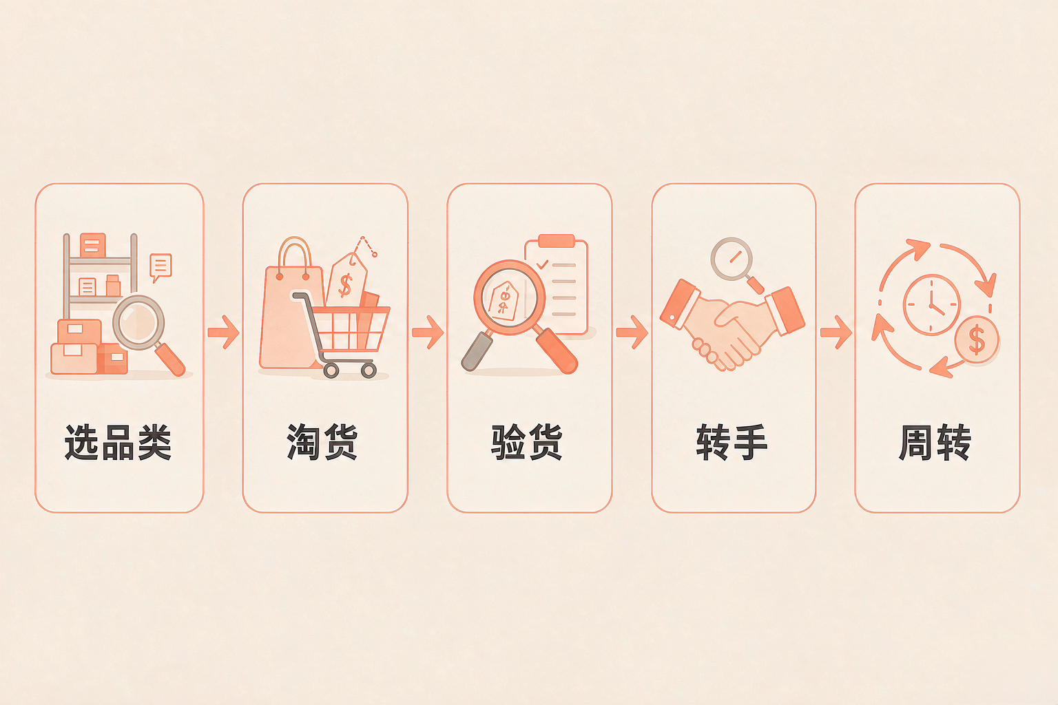 二手闲置倒卖，闲鱼淘货转手赚差价 操作流程