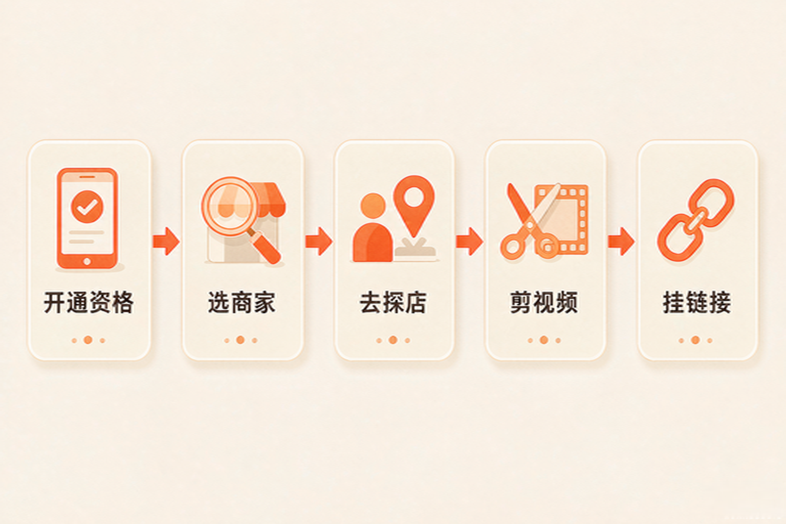 抖音团购达人怎么做，探店不花本金也能赚佣金 操作流程