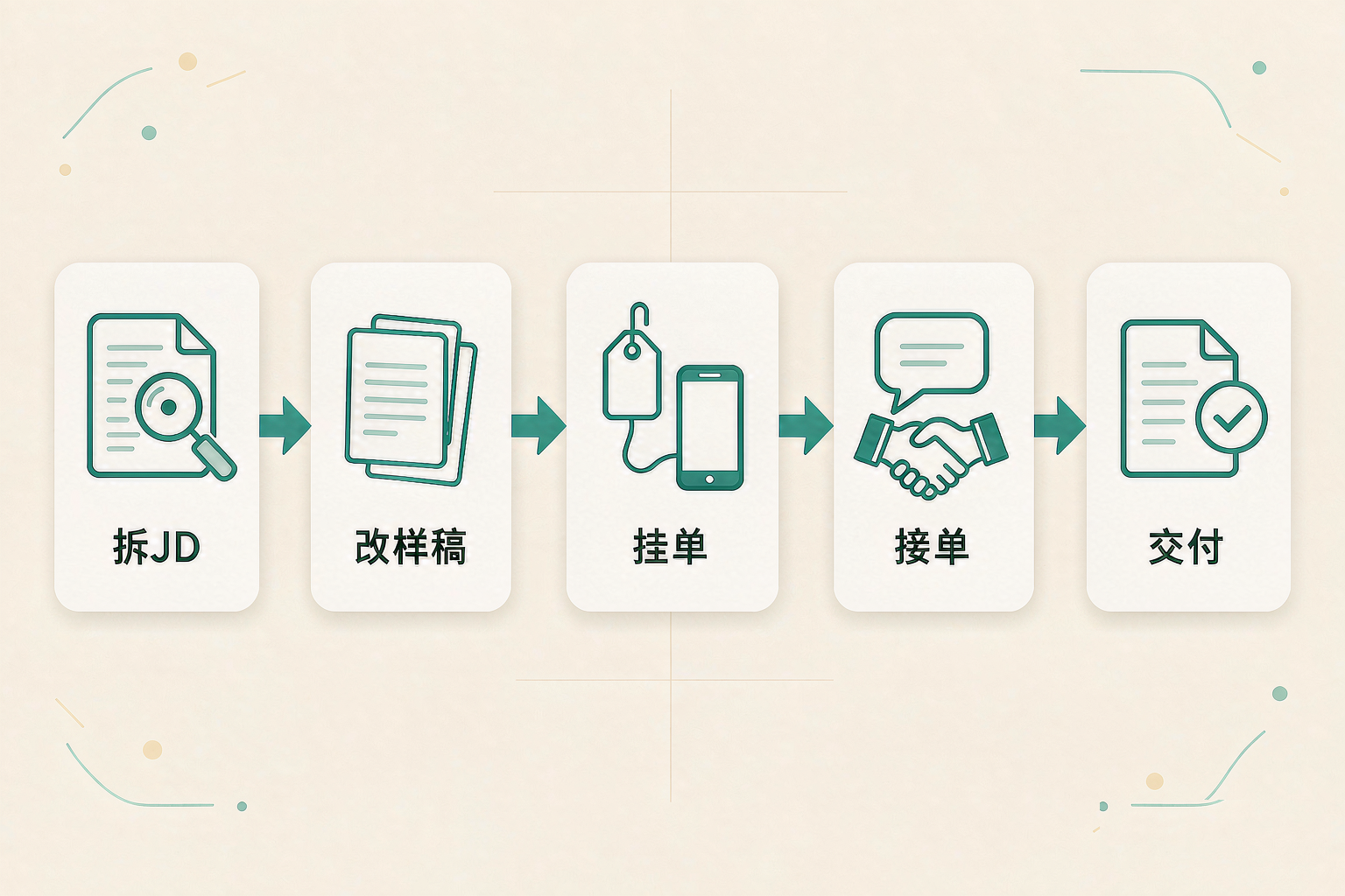 简历优化接单,会改格式就能做的副业 操作流程