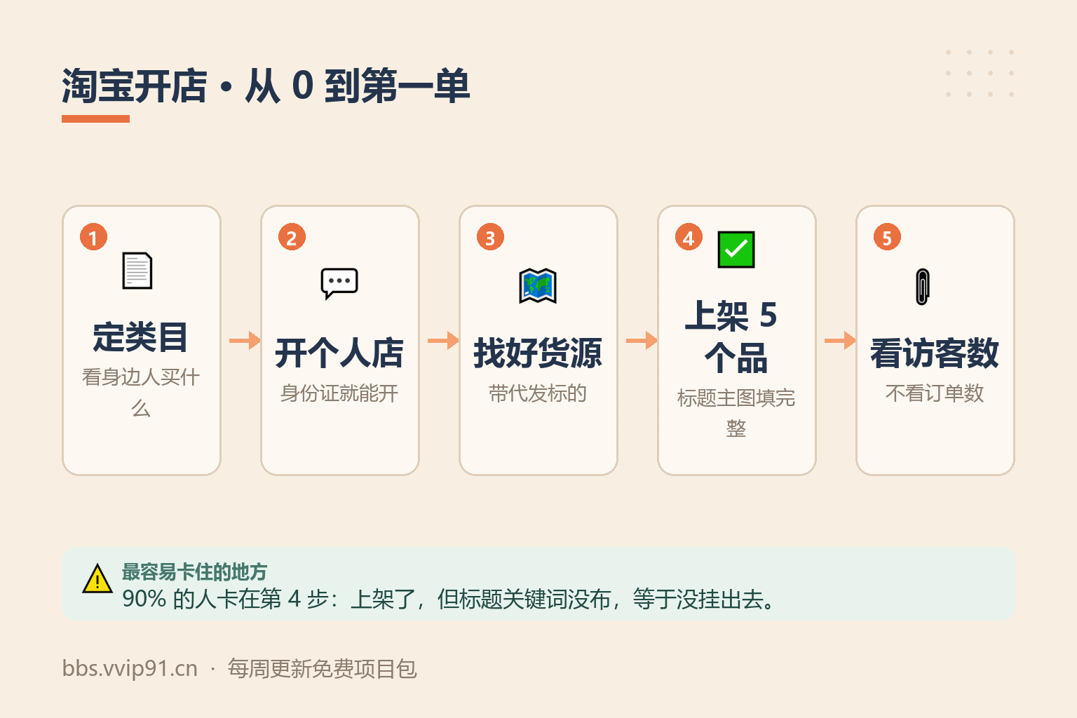 淘宝开店第一步做什么？新手开店前要定的3件事 操作流程