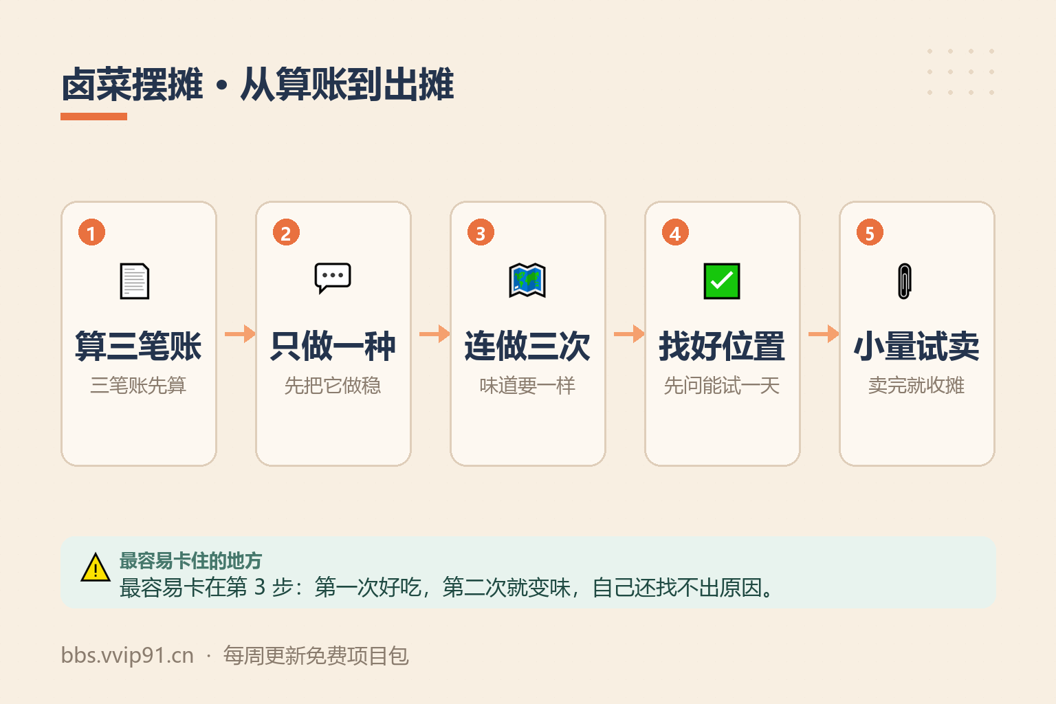 学卤菜去摆摊，先算清这三笔账再动手 操作流程