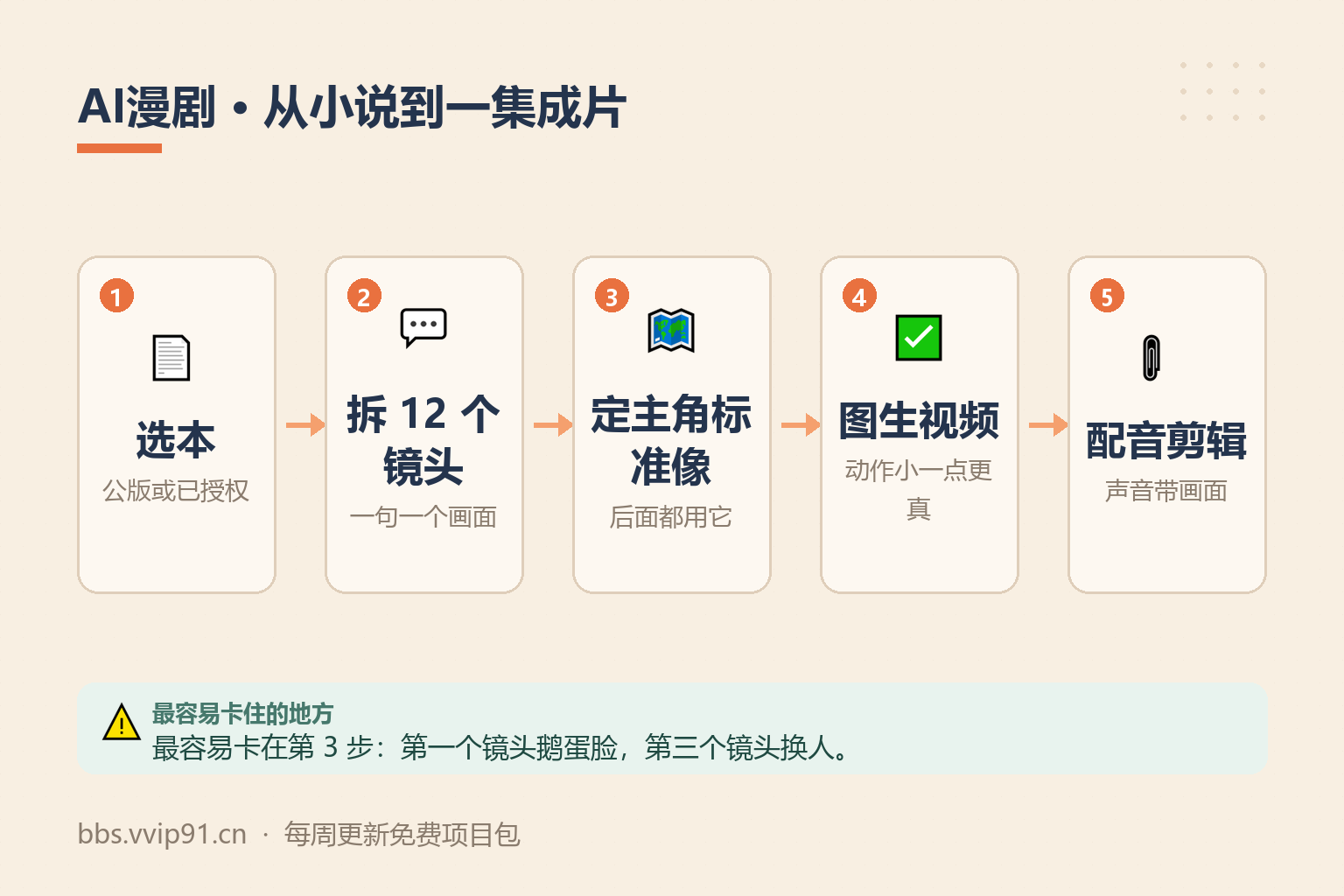 AI漫剧怎么做，从小说到一集3分钟 操作流程
