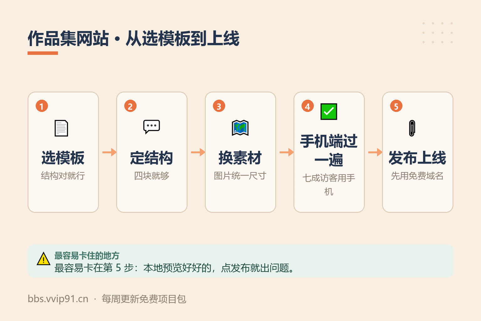 用AI做个作品集网站，找工作和接单都用得上 操作流程