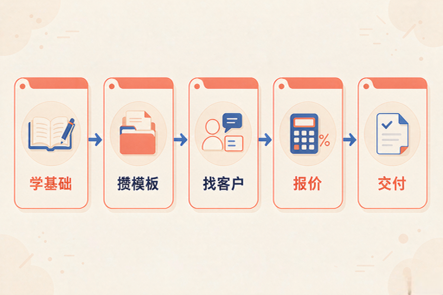 帮人做PPT，一页10块的兼职怎么接 操作流程