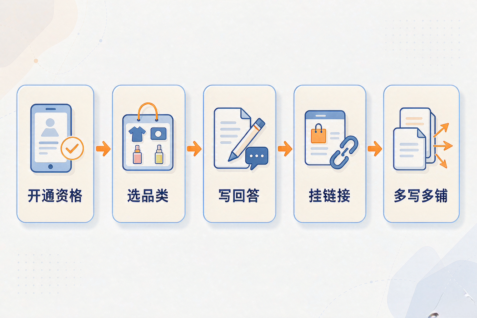 知乎好物推荐，写回答也能赚佣金 操作流程