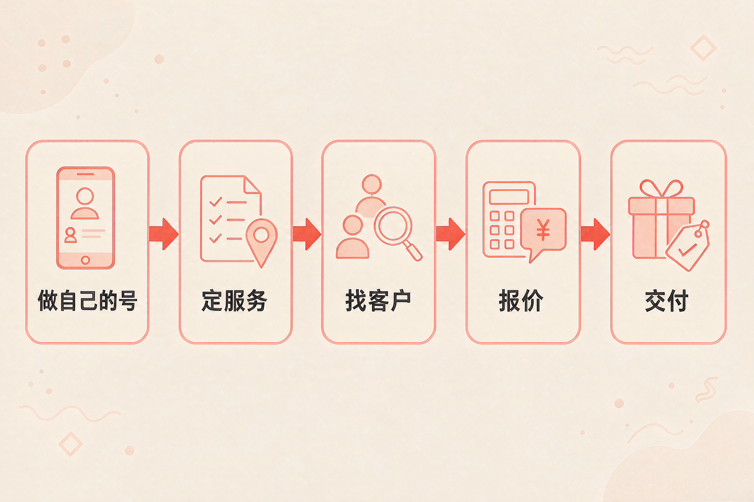 陪跑代运营小红书账号,一个号月收几百 操作流程
